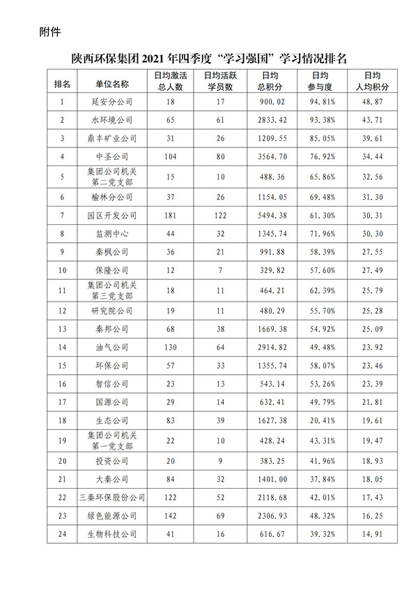 陜環(huán)司黨函〔2022〕3號中共陜西環(huán)保產業(yè)集團有限責任公司委員會關于2021年四季度“學習強國”平_02.jpg
