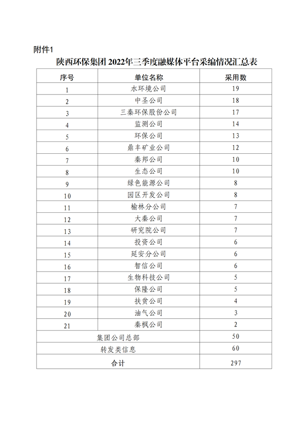 關(guān)于2022年三季度集團(tuán)公司融媒體平臺稿件采用及優(yōu)秀稿件評選情況的通報(bào)_03.png